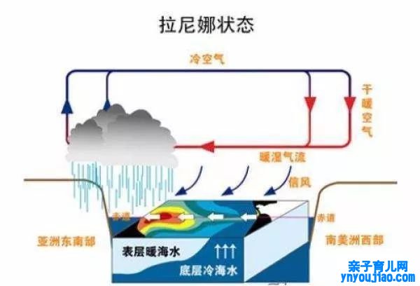 拉尼娜现象是什么意思,拉尼娜现象对我国的影响