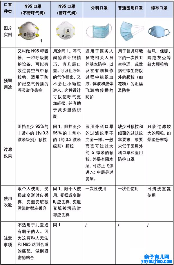 各类口罩的成果汇总表