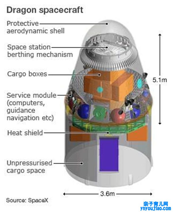 为什么叫龙飞船,Spacex龙飞船有什么先进技能