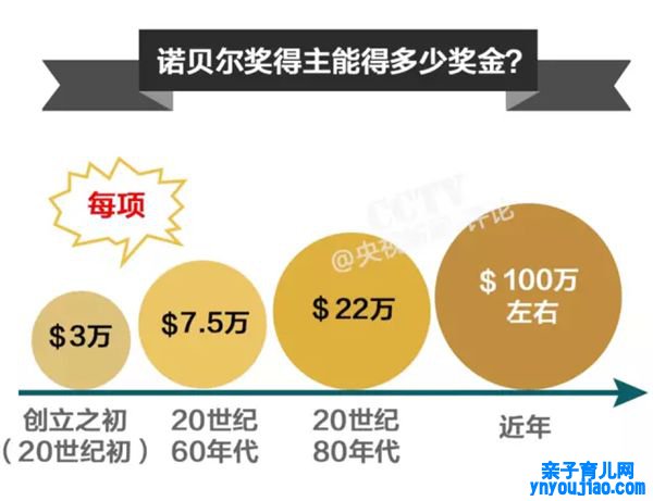 为什么诺贝尔奖奖金花不完,贝尔奖金加倍越多的原因