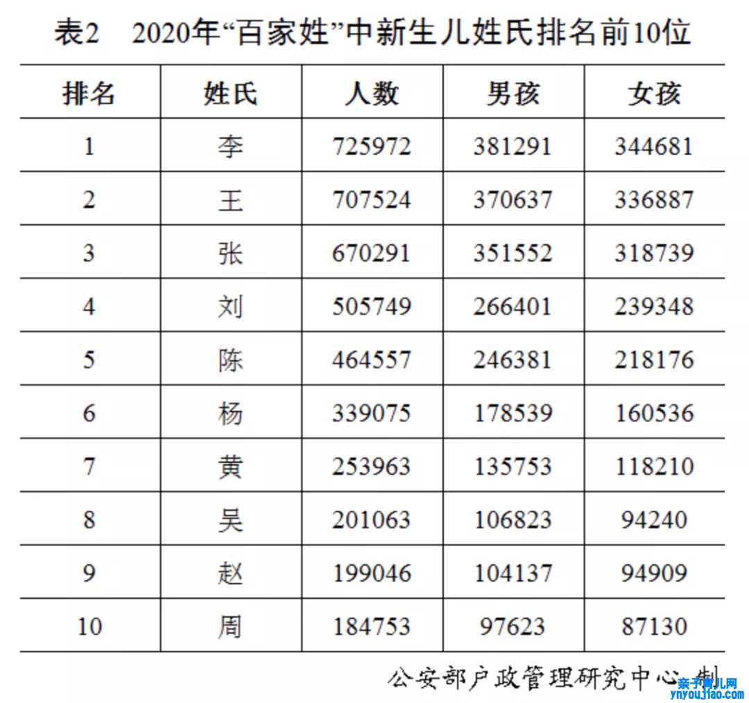 2020年百家姓最新排名出炉,2020姓氏排名表