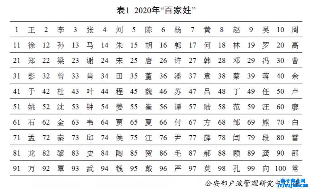 2020年百家姓最新排名出炉,2020姓氏排名表