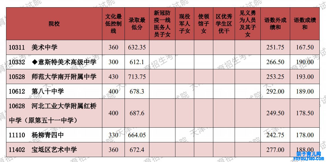 2022年天津中考登科分数线是几多_天津中考分数线2022