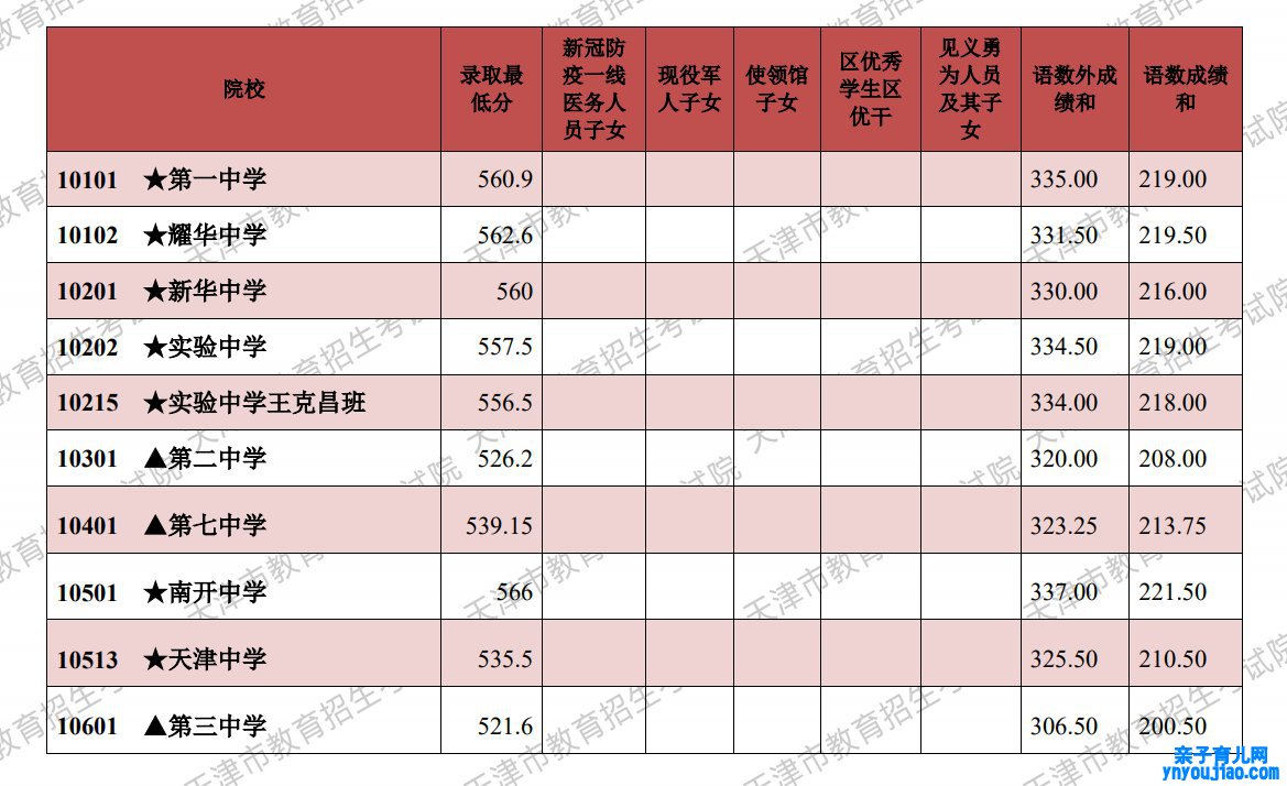 2022年天津中考登科分数线是几多_天津中考分数线2022