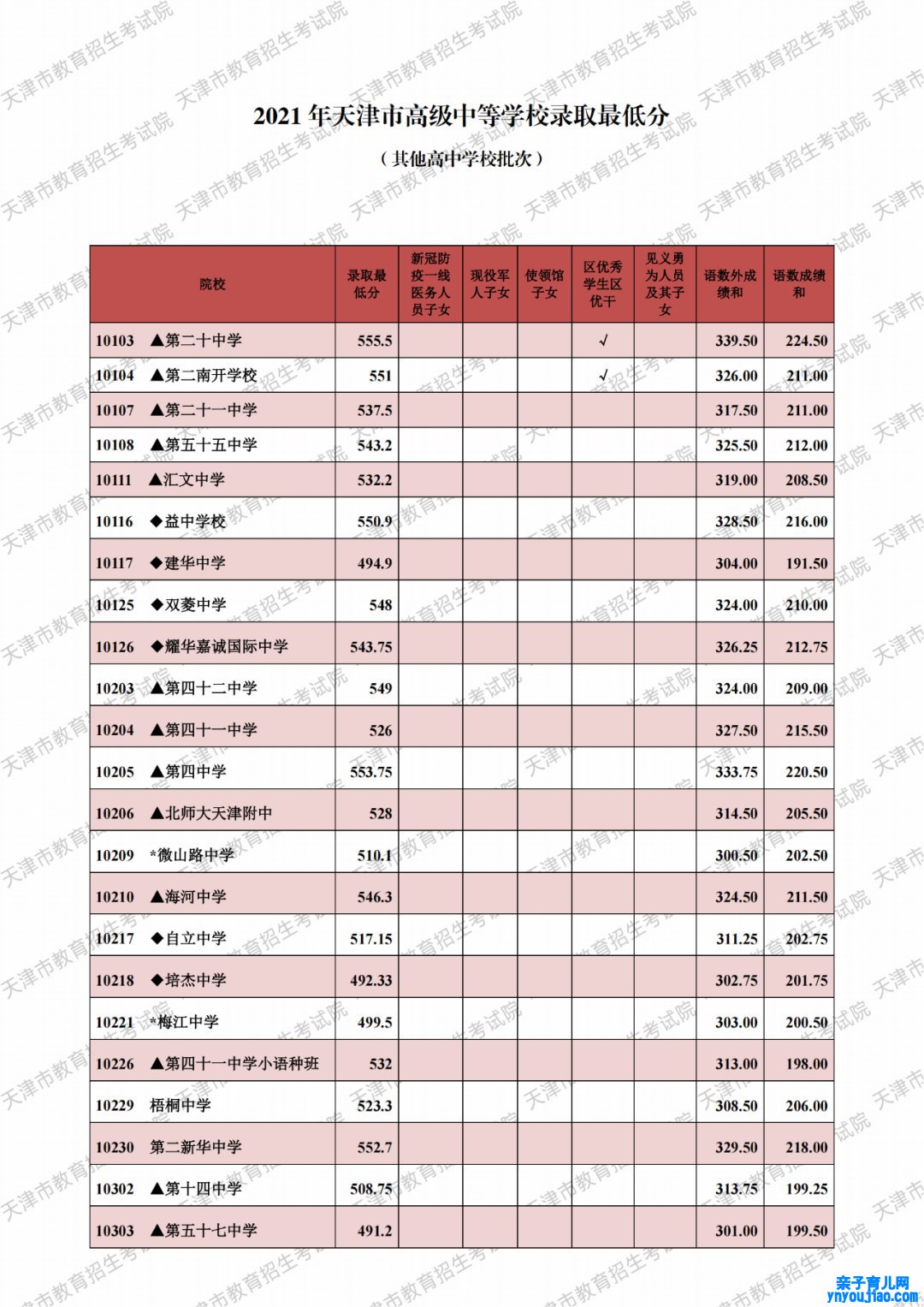 2021天津市各高中登科分数线（一连更新）