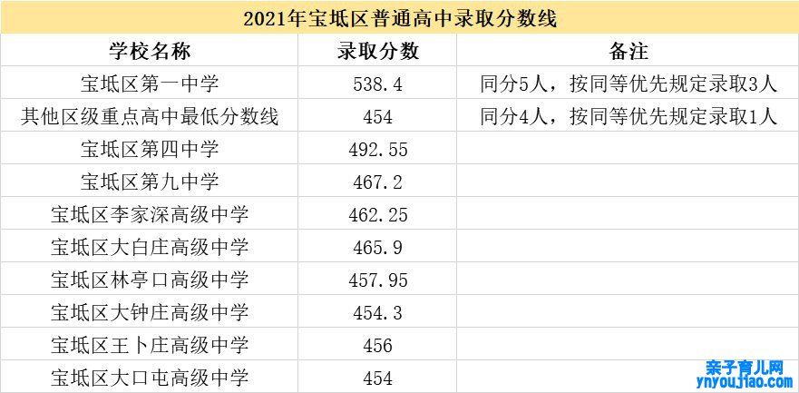 2022年天津中考登科分数线是几多_天津中考分数线2022