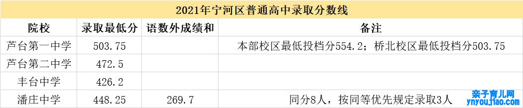 2022年天津中考登科分数线是几多_天津中考分数线2022