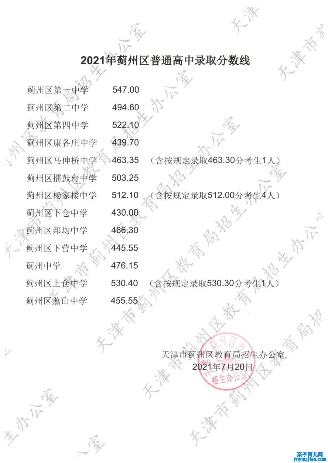 2022年天津中考登科分数线是几多_天津中考分数线2022