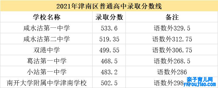 2022年天津中考登科分数线是几多_天津中考分数线2022