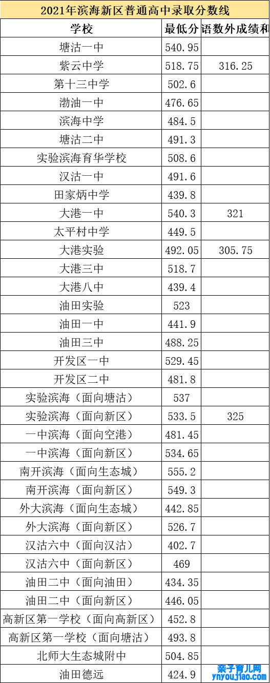 2021天津市各高中登科分数线（一连更新）