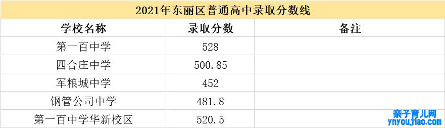 2021天津市各高中登科分数线（一连更新）