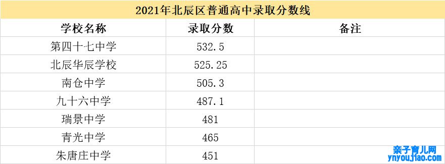 2021天津市各高中登科分数线（一连更新）