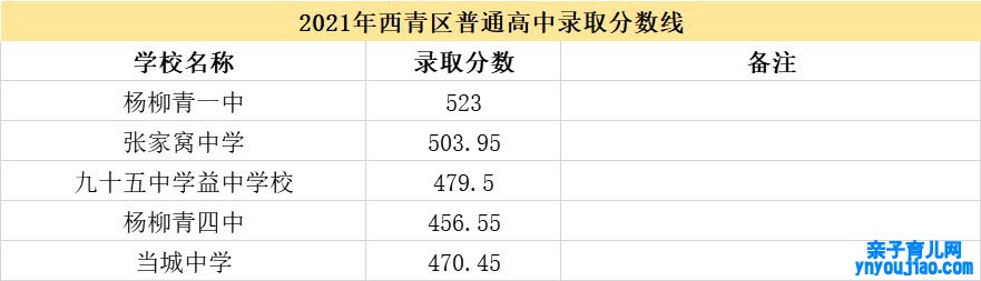 2021天津市各高中登科分数线（一连更新）