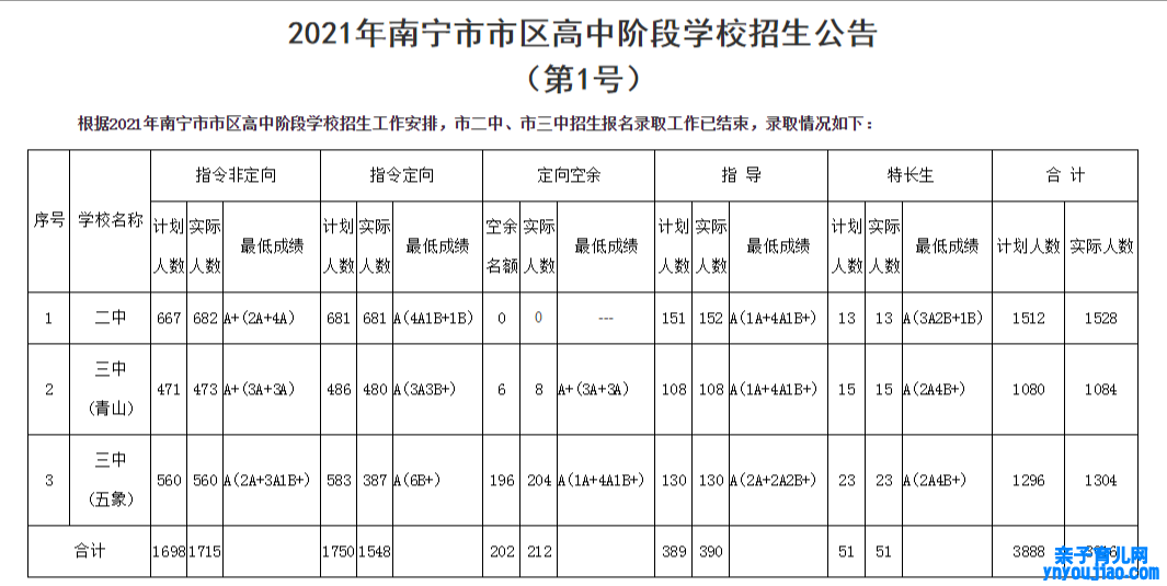 2022年广西中考登科分数线,广西中考分数线发布2022