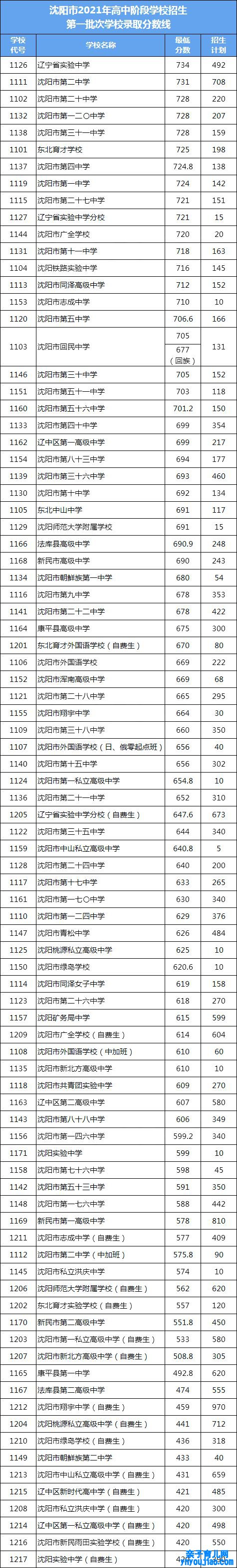 2022年辽宁中考登科分数线,辽宁中考分数线发布2022