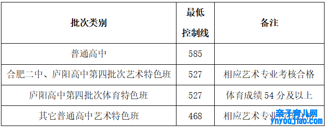 2022年安徽中考登科分数线,安徽中考分数线发布2022