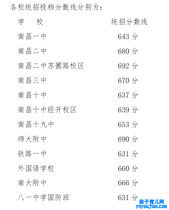 2022年宁夏中考登科分数线,宁夏中考分数线发布2022