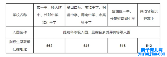 2022年湖南中考登科分数线,湖南中考分数线发布2022