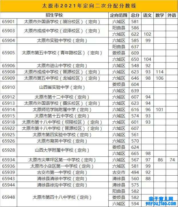 2022年山西中考登科分数线,山西中考分数线发布2022