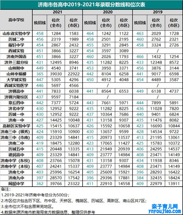 2022年山东中考登科分数线,山东中考分数线发布2022