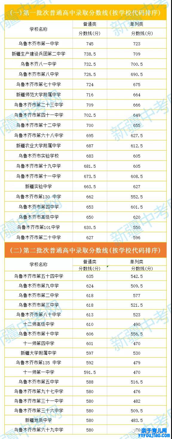 2022年新疆中考登科分数线,新疆中考分数线发布2022