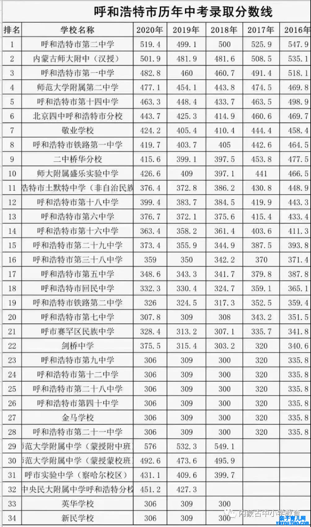 2022年内蒙古中考登科分数线,内蒙古中考分数线发布2022