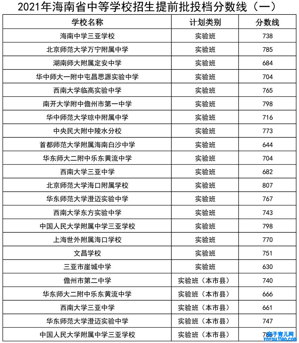 2022年海南中考登科分数线是几多_海南中考分数线2022