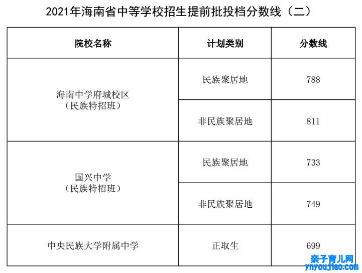 2022年海南中考登科分数线是几多_海南中考分数线2022