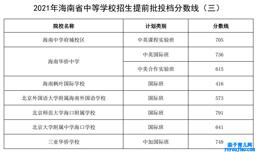 2022年海南中考登科分数线是几多_海南中考分数线2022