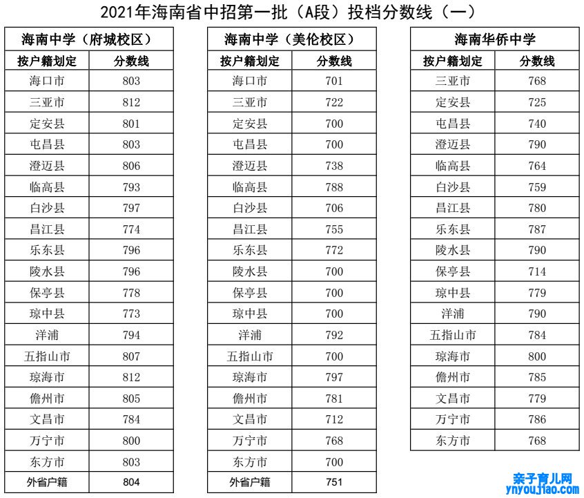 2022年海南中考登科分数线是几多_海南中考分数线2022