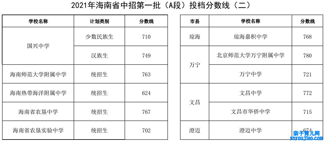 2022年海南中考登科分数线是几多_海南中考分数线2022