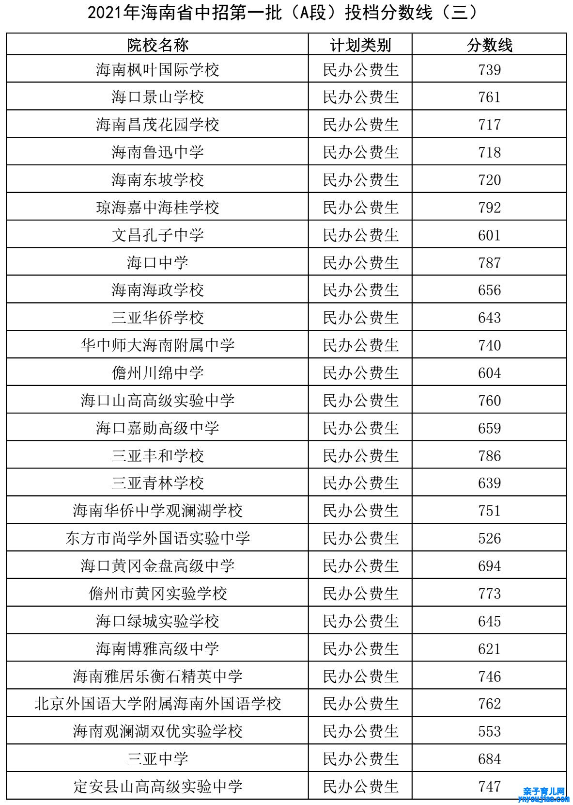 2022年海南中考登科分数线是几多_海南中考分数线2022