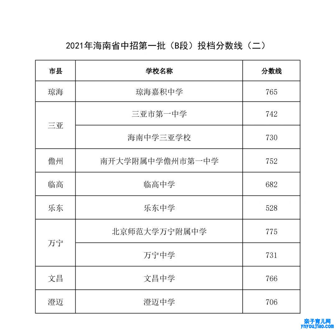 2022年海南中考登科分数线是几多_海南中考分数线2022