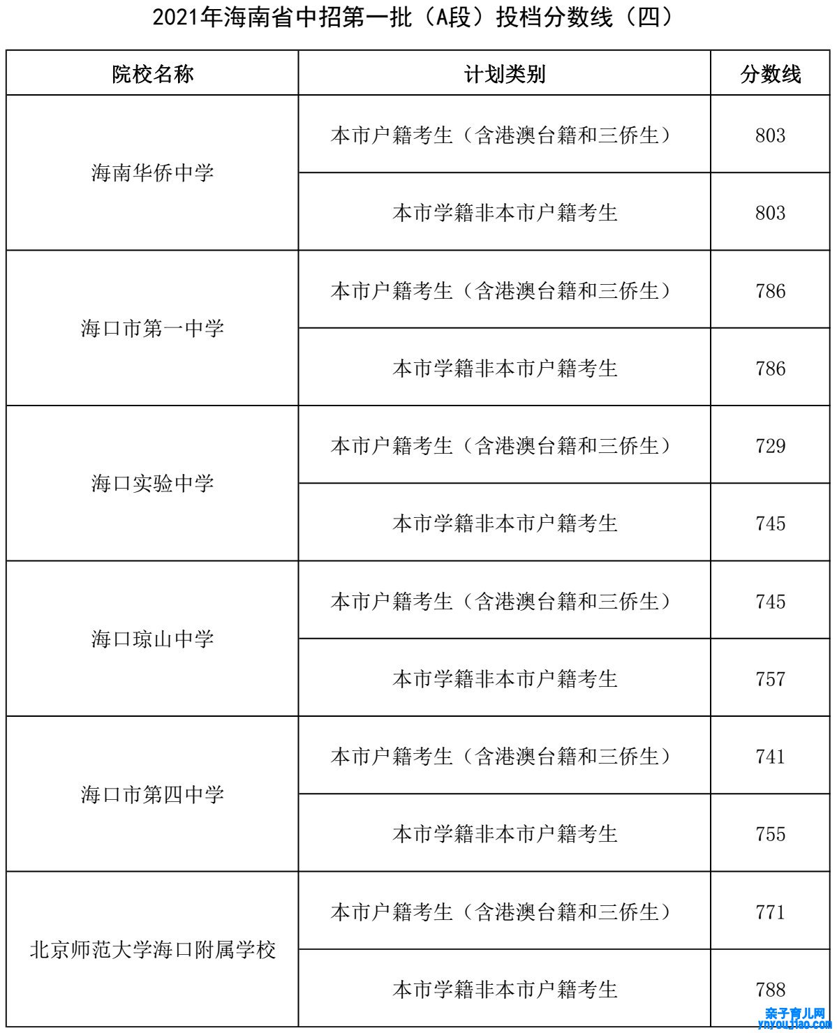 2022年海南中考登科分数线是几多_海南中考分数线2022