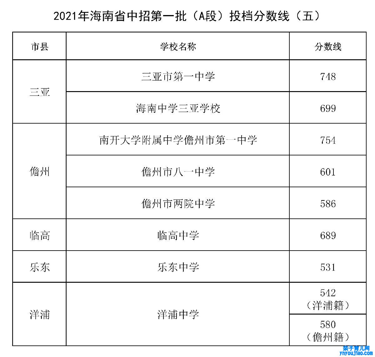 2022年海南中考登科分数线是几多_海南中考分数线2022