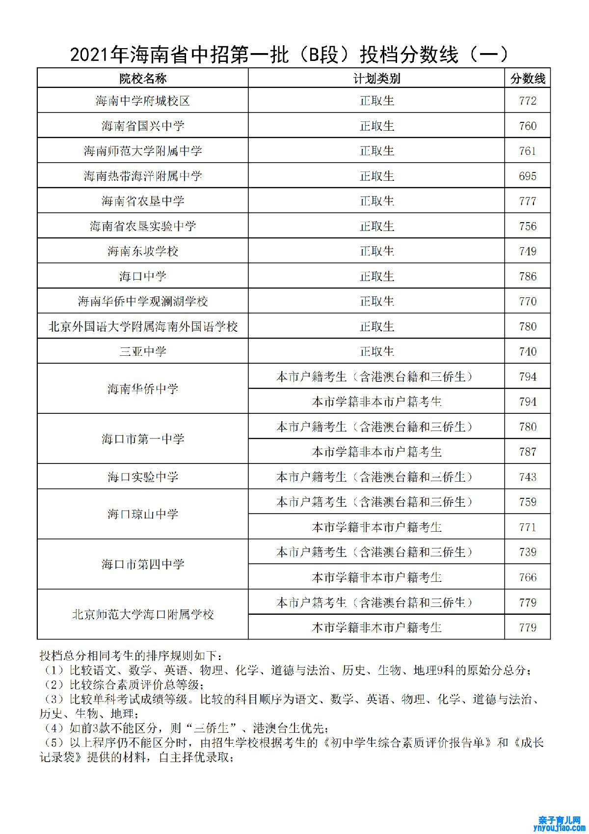 2022年海南中考登科分数线是几多_海南中考分数线2022