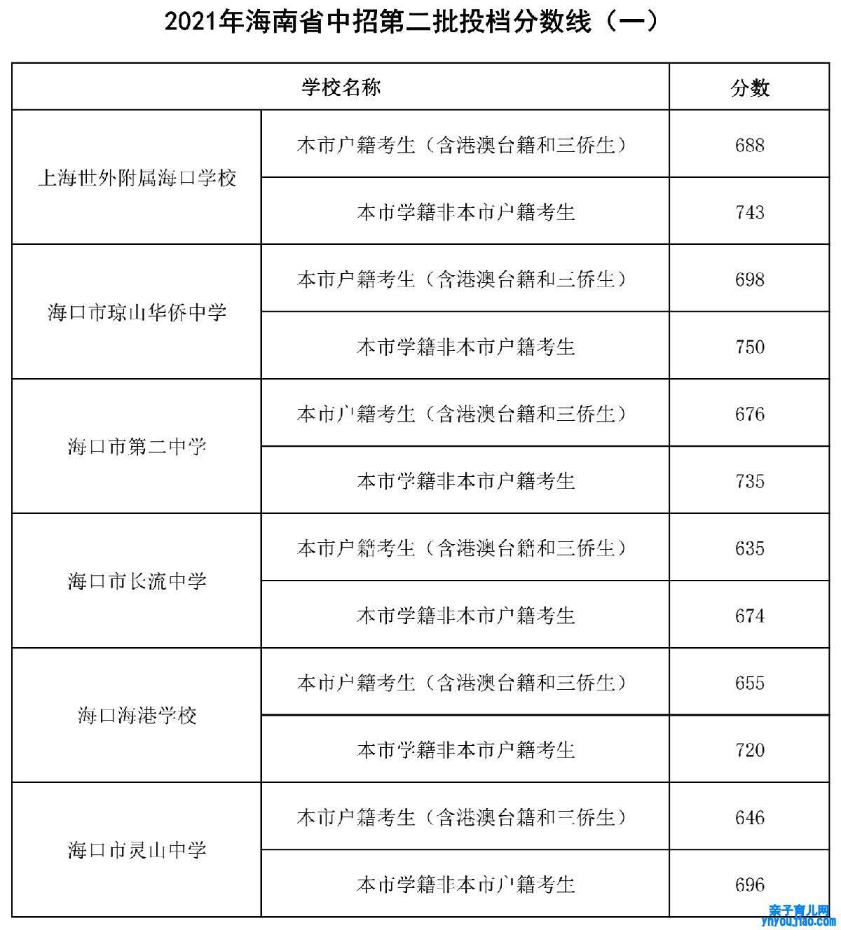 2022年海南中考登科分数线是几多_海南中考分数线2022