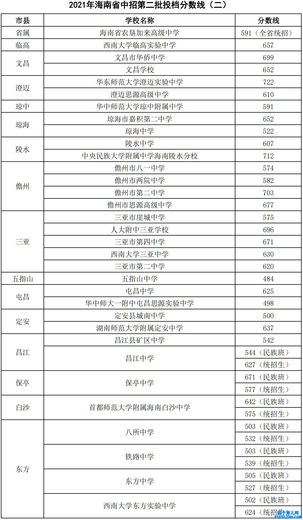 2022年海南中考登科分数线是几多_海南中考分数线2022