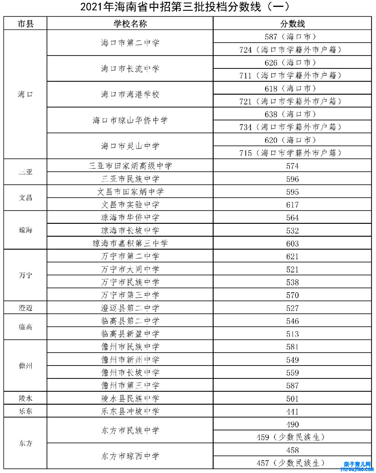 2022年海南中考登科分数线是几多_海南中考分数线2022