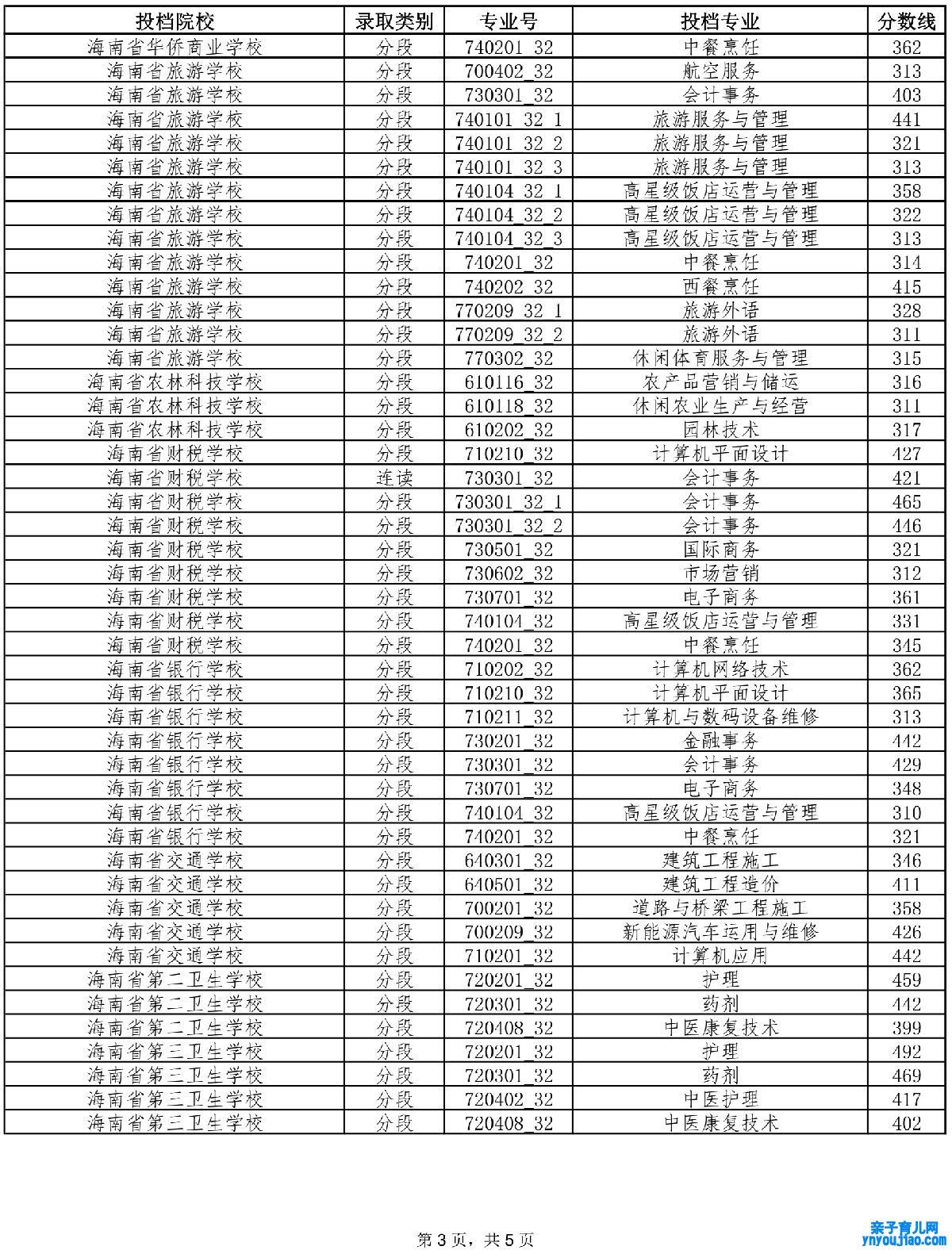 2021年海南中考第三批投档分数线