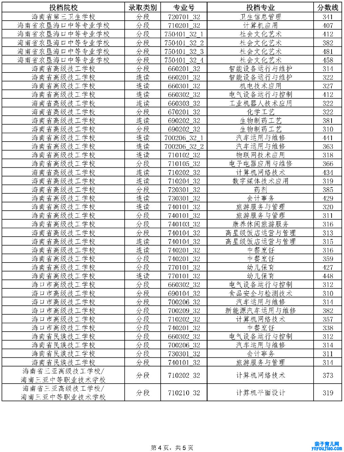 2021年海南中考第三批投档分数线