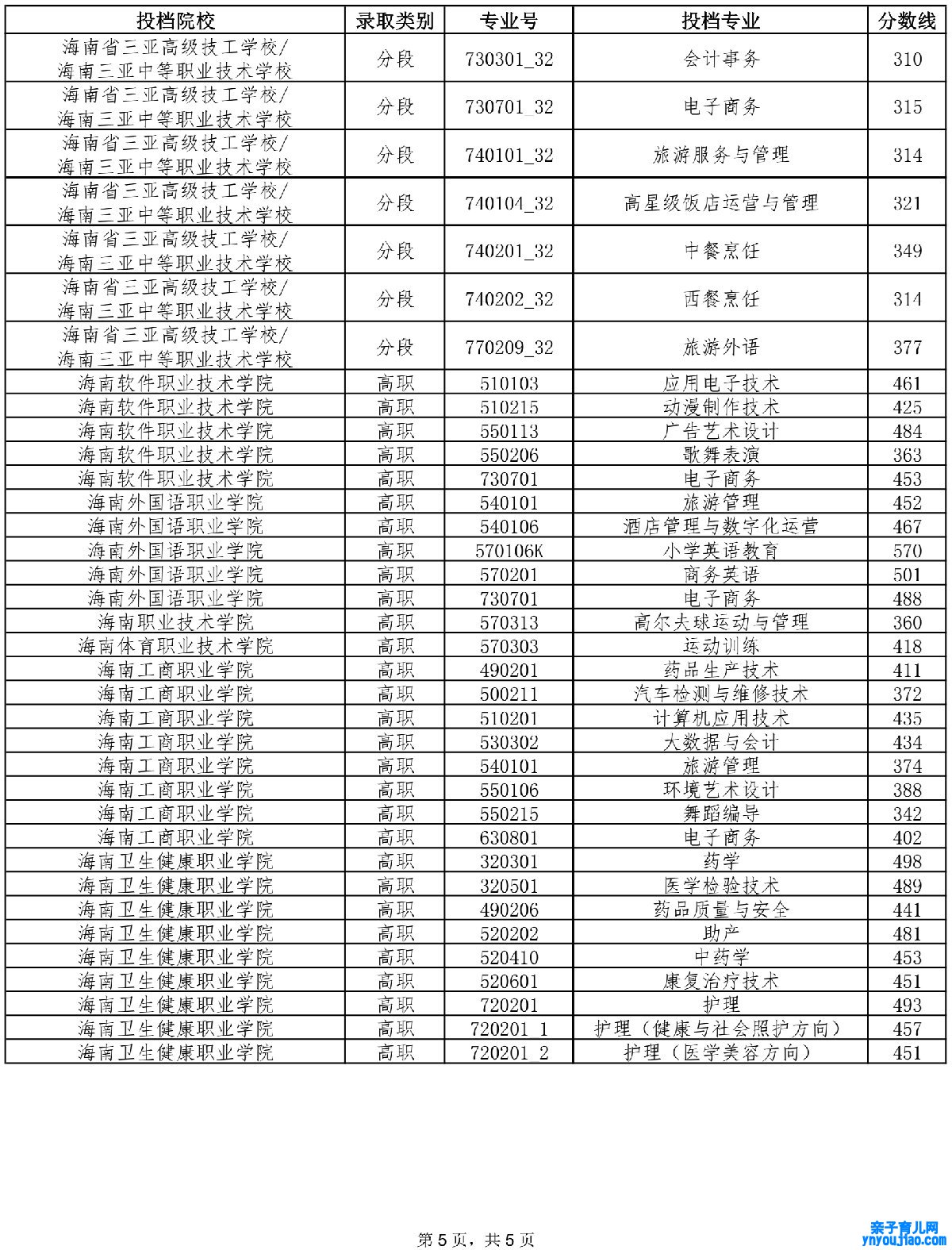 2021年海南中考第三批投档分数线