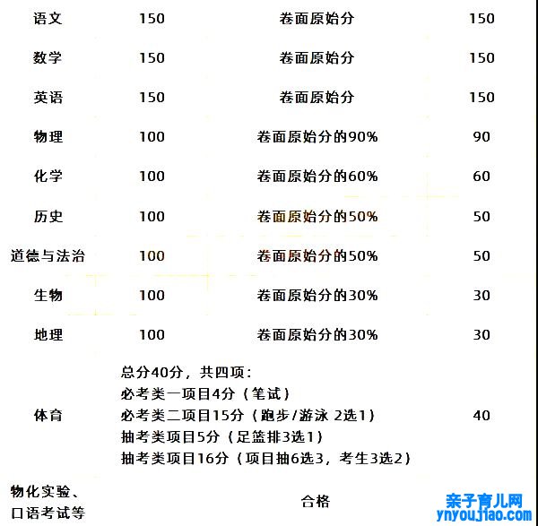 2022年福建中考时间布置表,福建中考2022详细时间