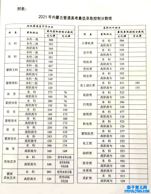 2021年内蒙古高考登科分数线,内蒙古2021高考各批次分数线一览表