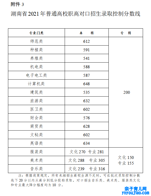 2022年湖南高考分数线一览表（物理类+汗青类）