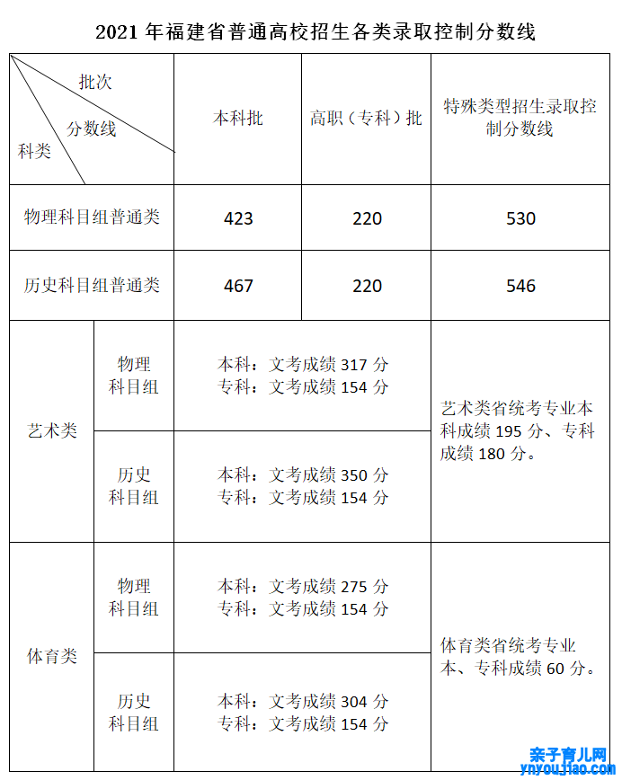 2022年福建高考分数线一览表（物理类+汗青类）