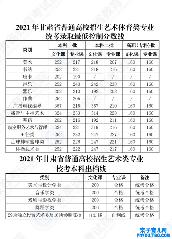 2022年甘肃高考专科分数线是几多（理科+文科）