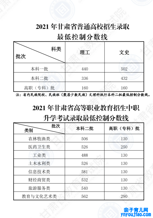 2022年甘肃高考二天职数线是几多（理科+文科）