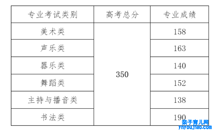 2021海南高考分数线一览表（本科、专科）