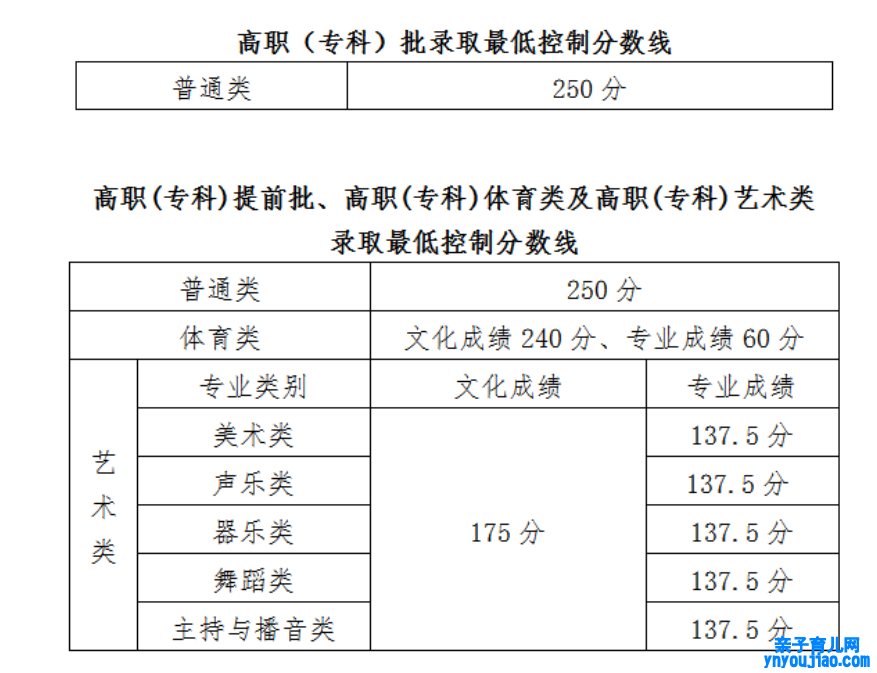 2021海南高考分数线一览表（本科、专科）